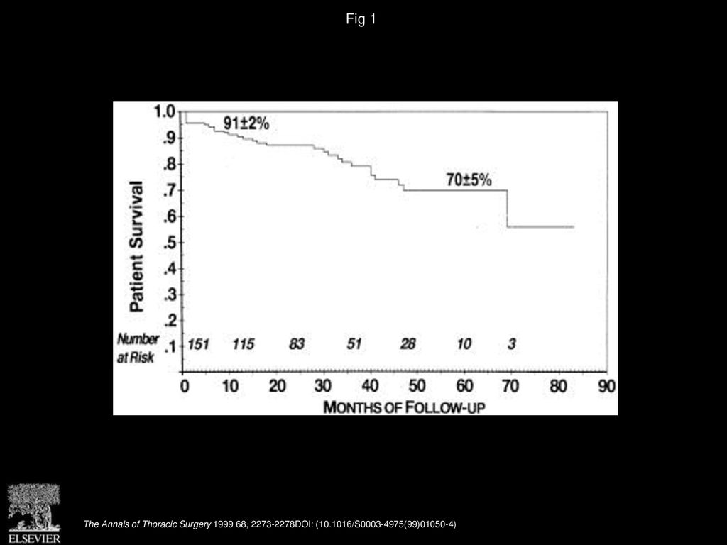 Fig 1 Kaplan-Meier survival curve for the coronary endarterectomy group.