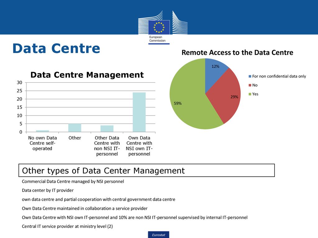 Data Centre Other types of Data Center Management