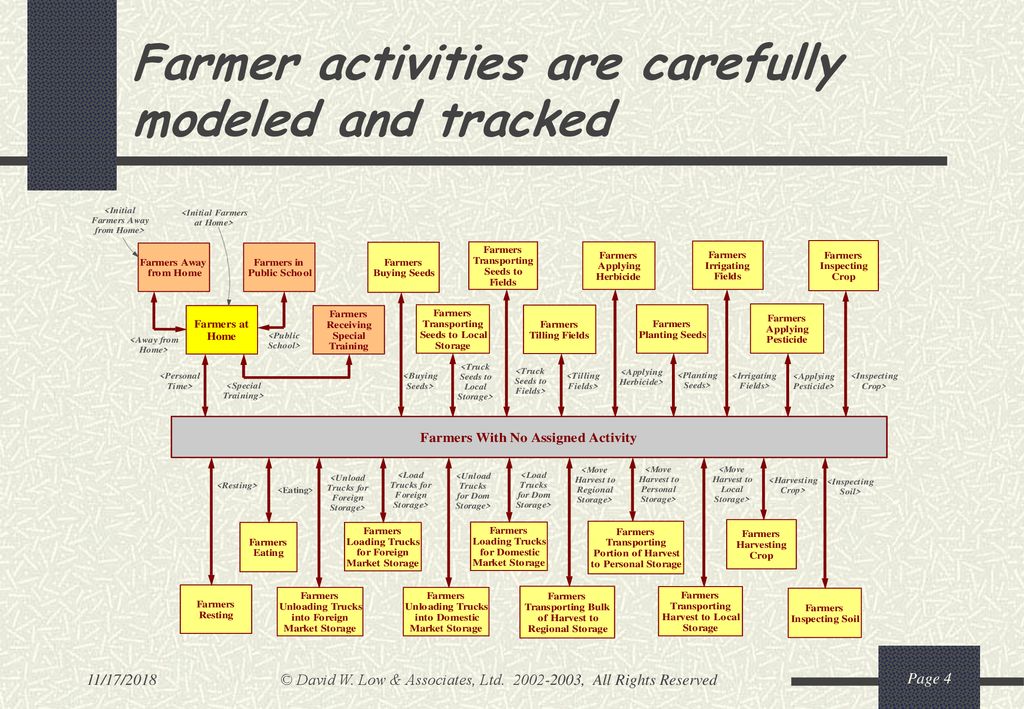 Farmer activities are carefully modeled and tracked