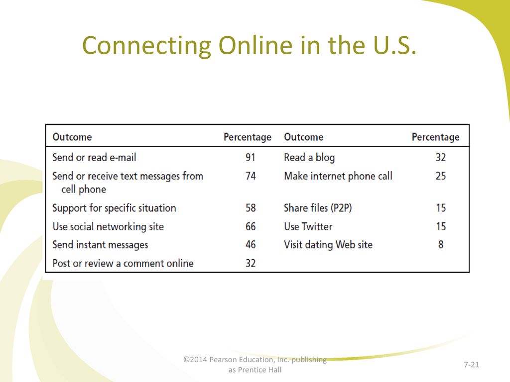 Connecting Online in the U.S.