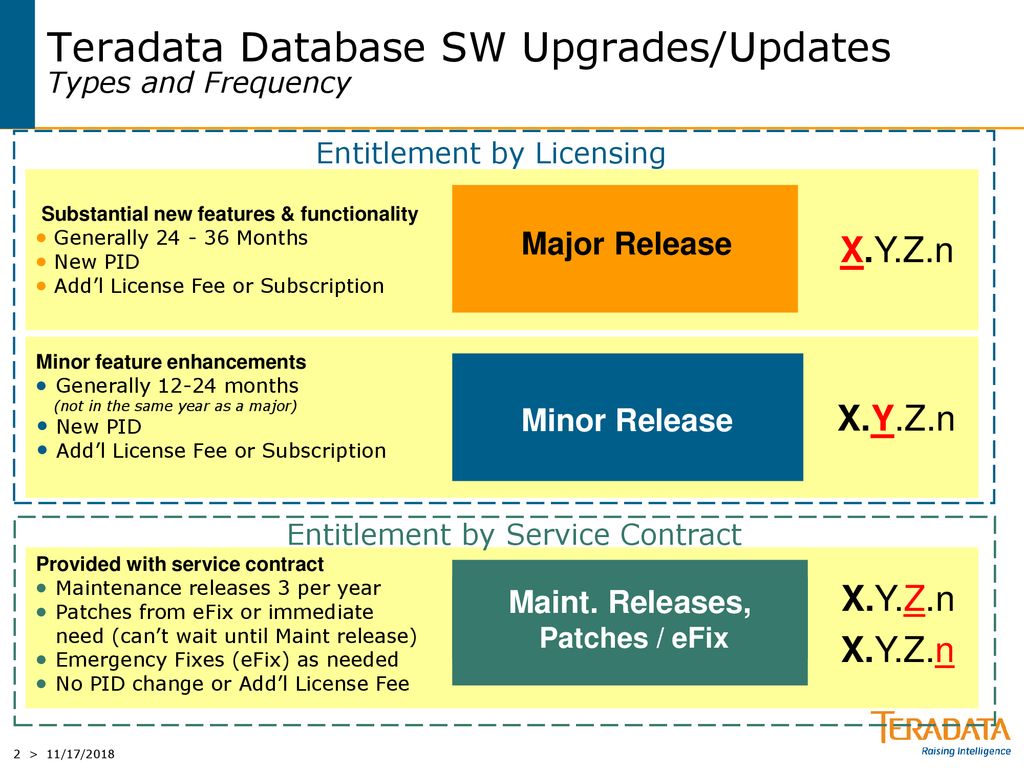 Database sw releases ppt download