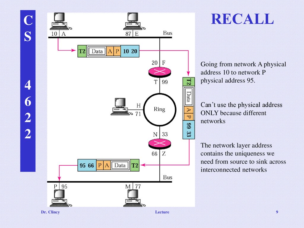 RECALL Going from network A physical address 10 to network P physical address 95. Can’t use the physical address ONLY because different networks.