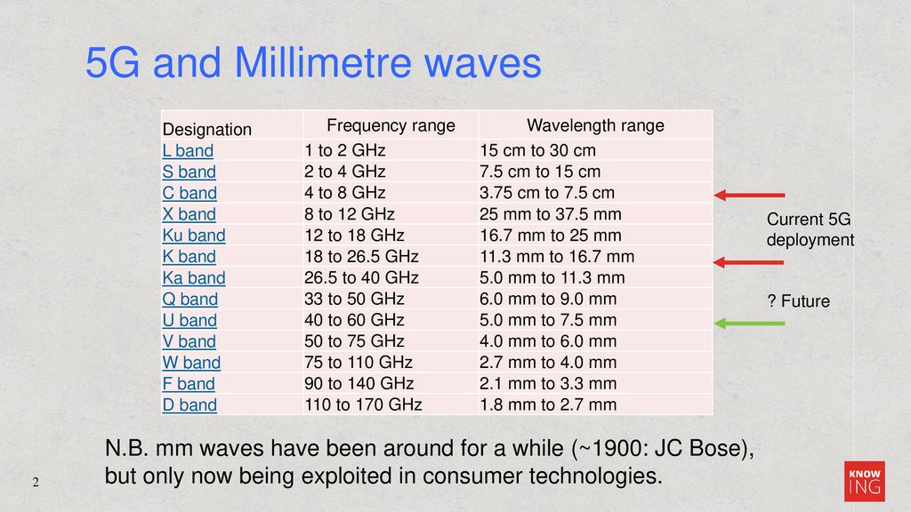 5G and Millimetre waves Designation. Frequency range. Wavelength range. L band. 1 to 2 GHz. 15 cm to 30 cm.