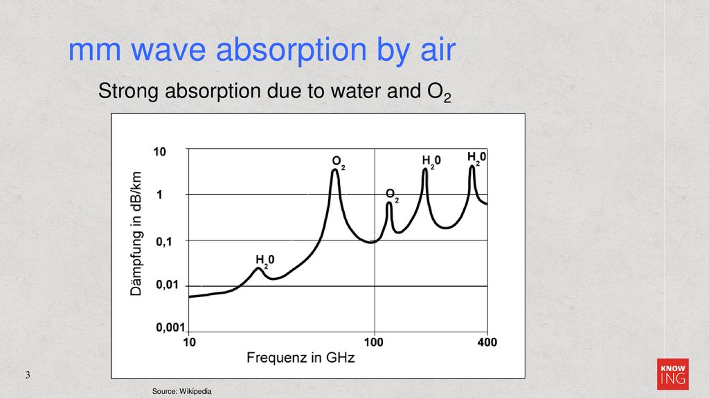 mm wave absorption by air