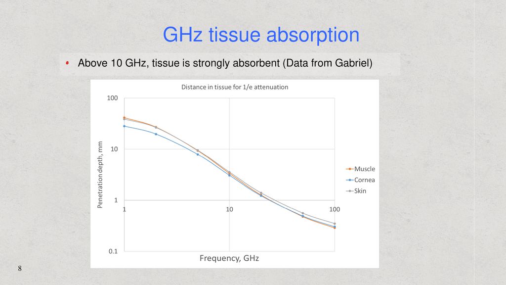 GHz tissue absorption Above 10 GHz, tissue is strongly absorbent (Data from Gabriel)