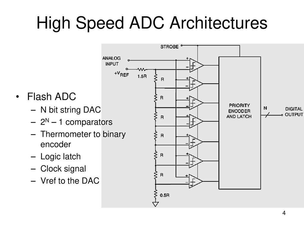Stm32 High Speed Adc Chip