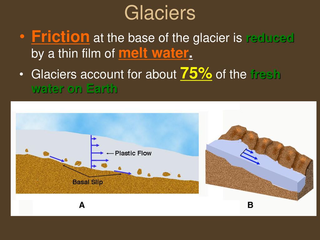 Glaciers Friction at the base of the glacier is reduced by a thin film of melt water.