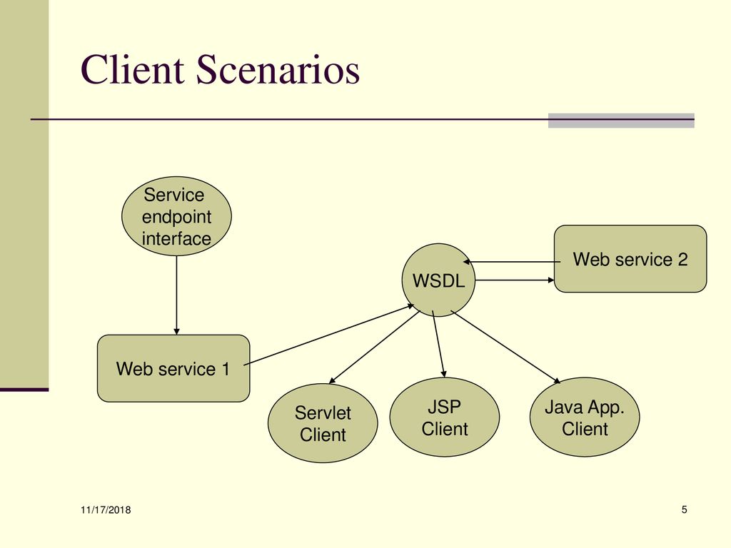 Web services based systems architecture design and implementation