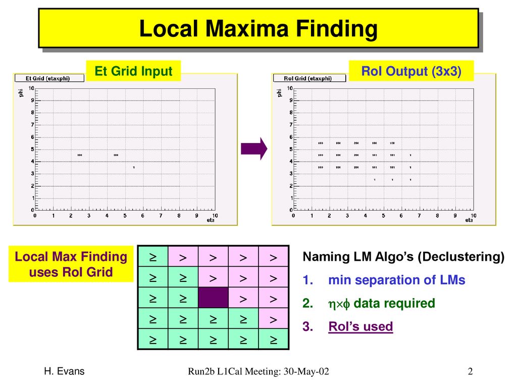 Local Max Finding uses RoI Grid