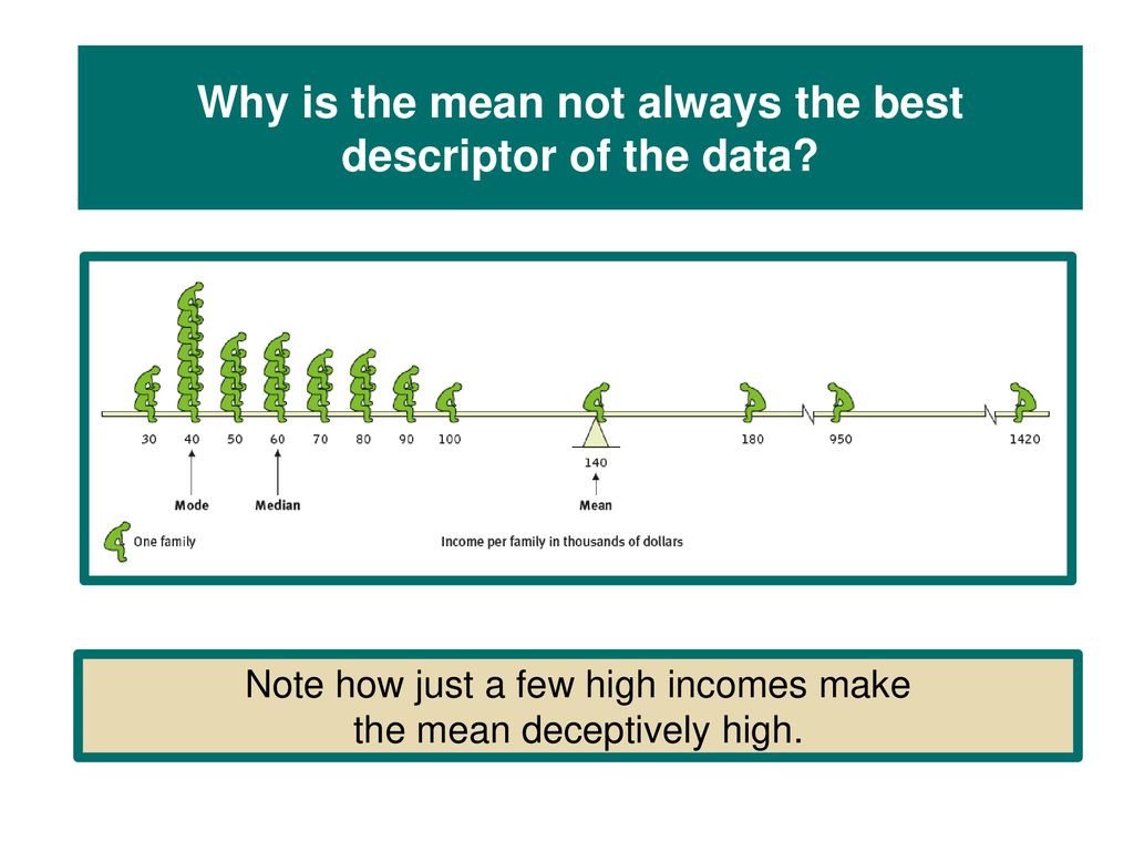 Why is the mean not always the best descriptor of the data