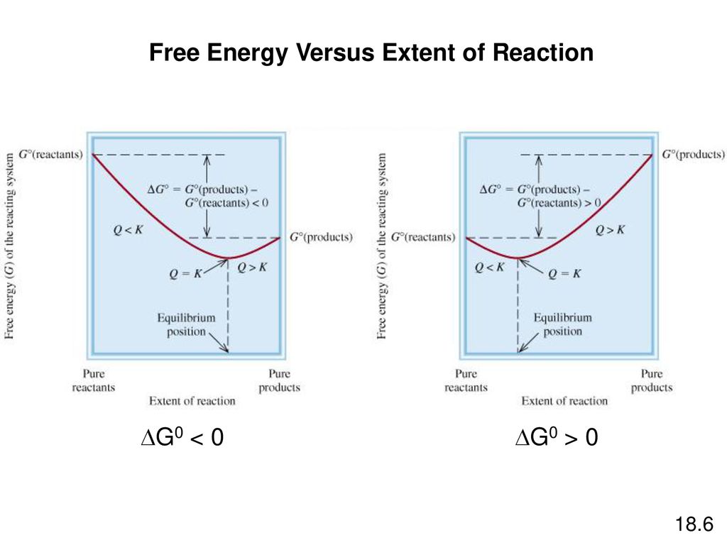 Энергия гиббса ag. Extent of Reaction. Prolonf vs extend.