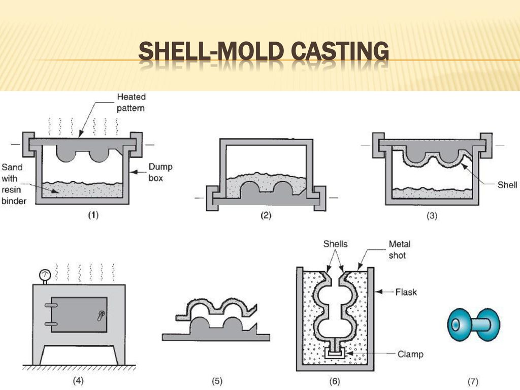 Sand Casting Sand casting, also known as sand-mold casting, consists of ...