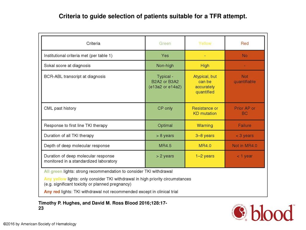 Criteria to guide selection of patients suitable for a TFR attempt.