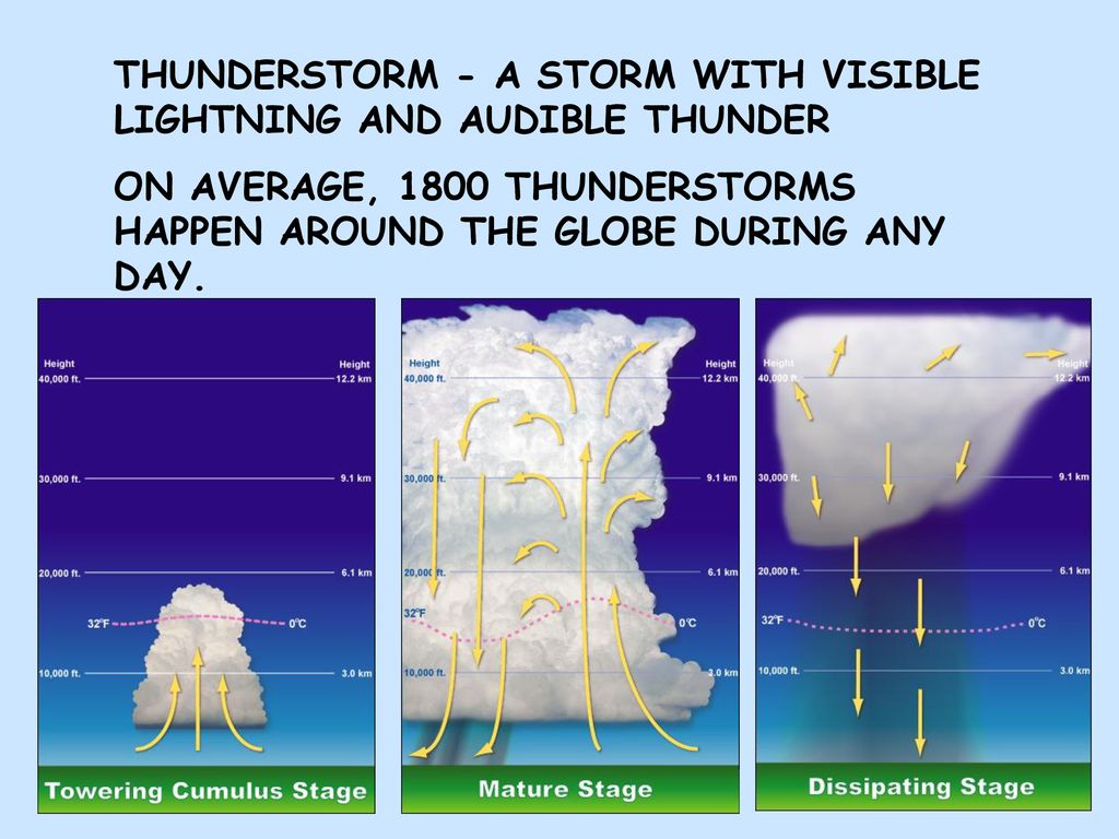 Thunderstorms ppt download
