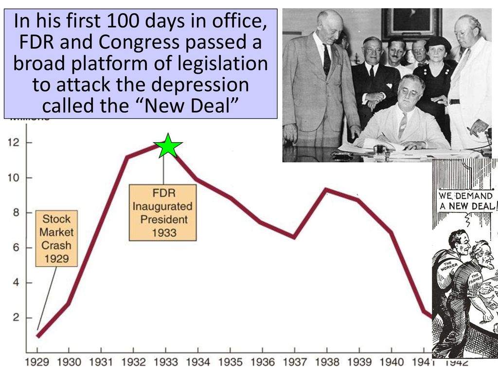 In his first 100 days in office, FDR and Congress passed a broad platform of legislation to attack the depression called the New Deal