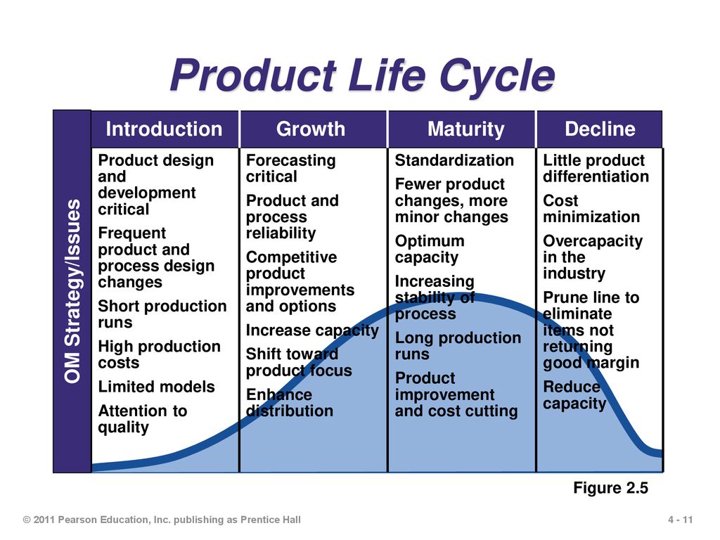 Are products of high. Product Development Life Cycle. Product line Life Cycle. Product lige Cycle. Lifecycle product Introduction.