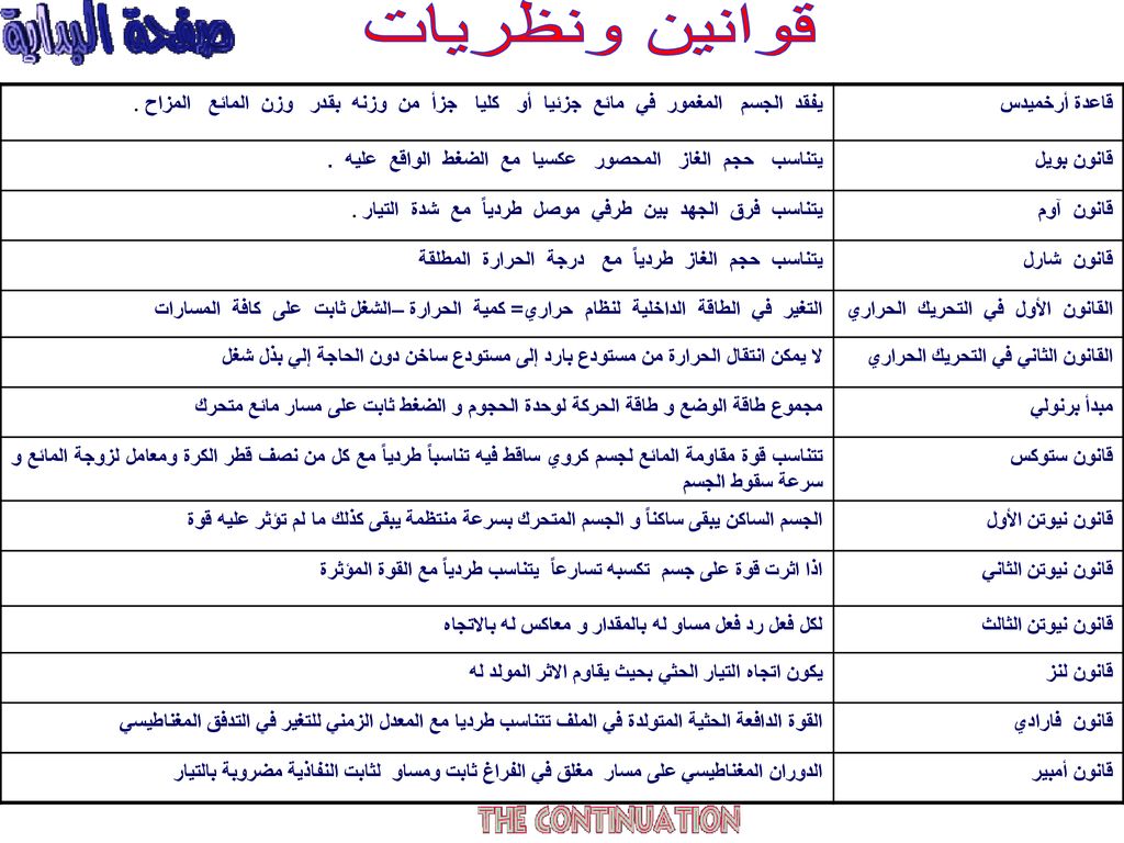 5. القوة الدافعة الكهربائية الحثية المتولدة في سلك يسري فيه تيار كهربائي متغير