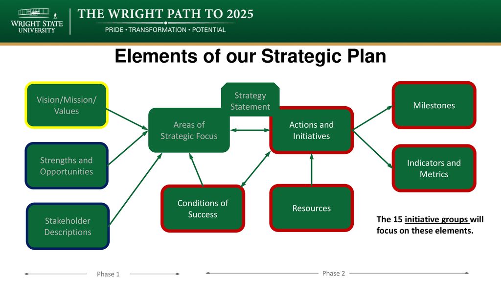 Elements of our Strategic Plan