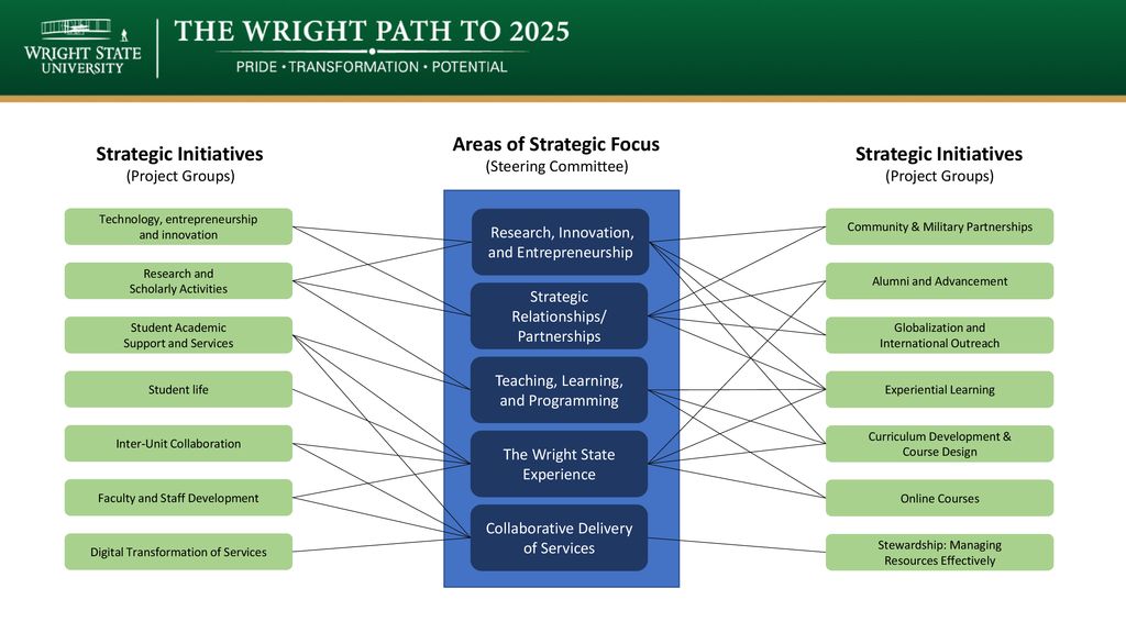 Areas of Strategic Focus Strategic Initiatives