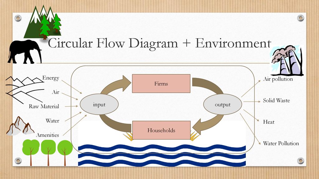 Water Pollution Circular Flow Chart
