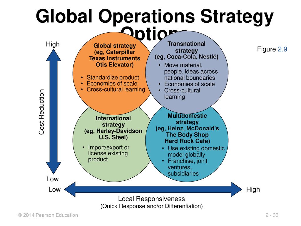 Operating system перевод. Global Strategy. Global стратегия. Transnational Strategy. – Transnational Strategy Management.