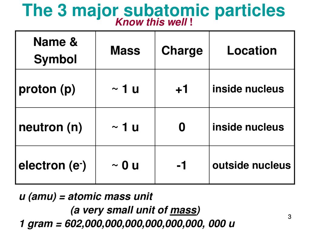 The 3 major subatomic particles