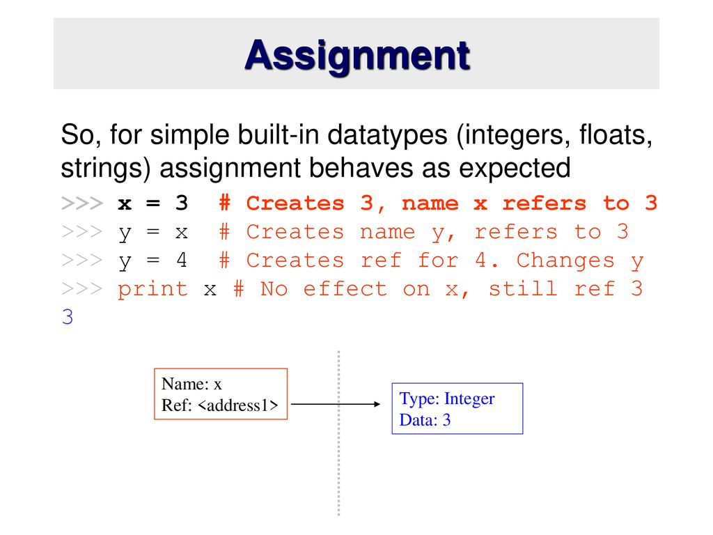 Assignment So, for simple built-in datatypes (integers, floats, strings) assignment behaves as expected.