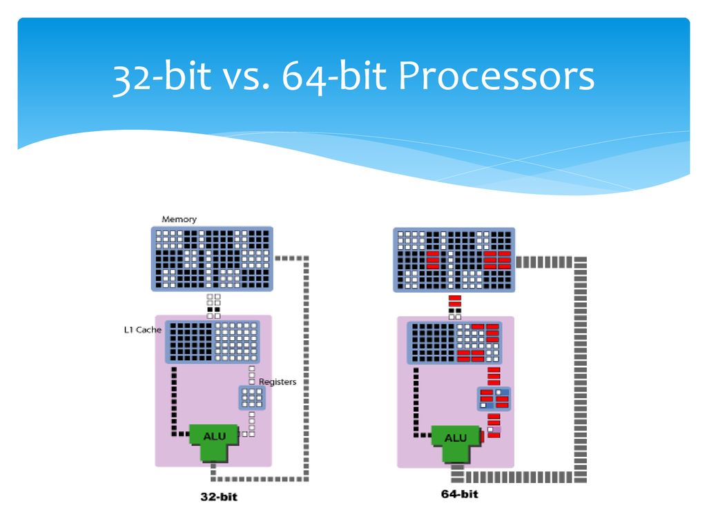 32-bit vs. 64-bit Processors