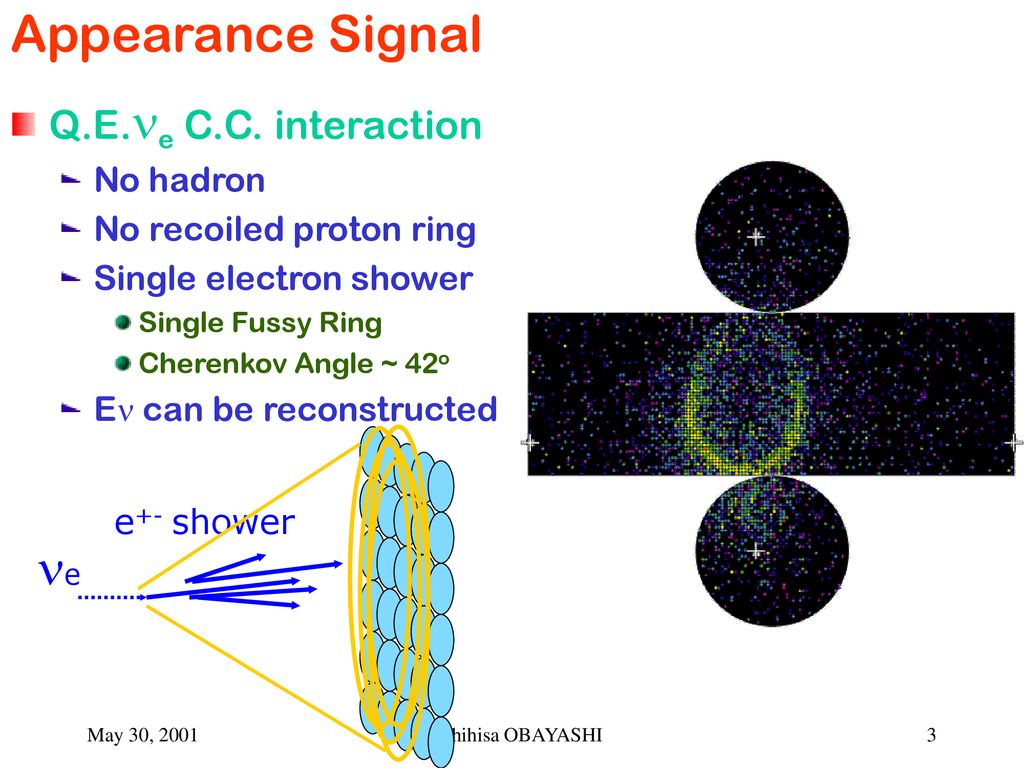 Appearance Signal ne Q.E.ne C.C. interaction No hadron