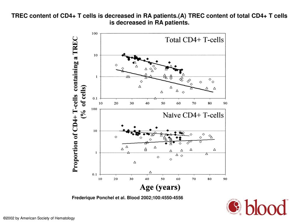 TREC content of CD4+ T cells is decreased in RA patients