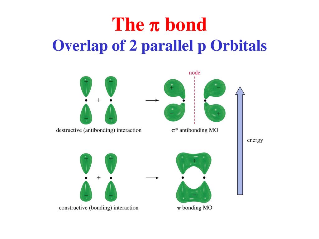 The p bond Overlap of 2 parallel p Orbitals
