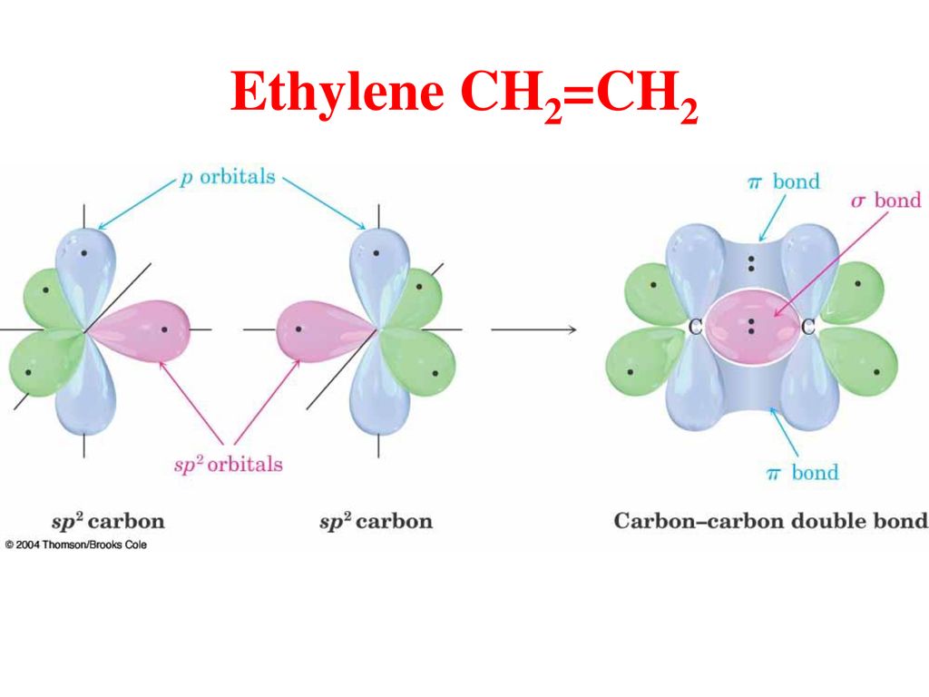 Ethylene CH2=CH2