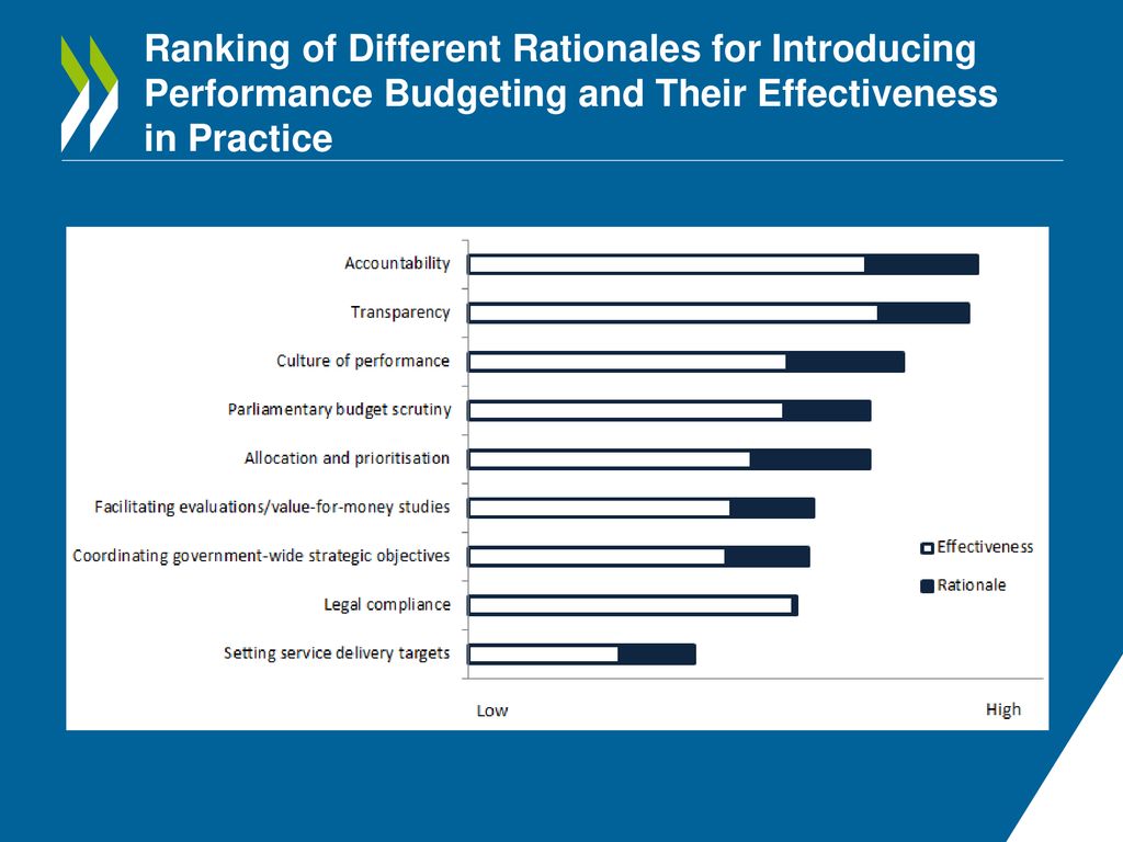 Draft oecd best practices for performance budgeting ppt download