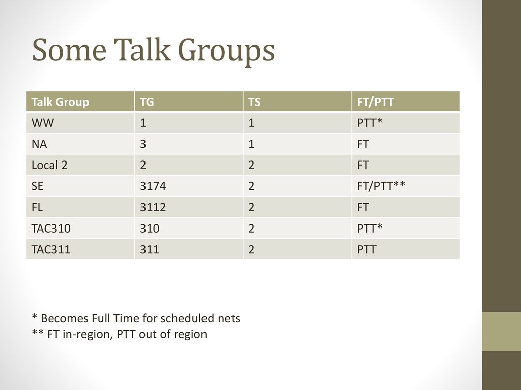 Some Talk Groups Talk Group TG TS FT/PTT WW 1 PTT* NA 3 FT Local 2 2
