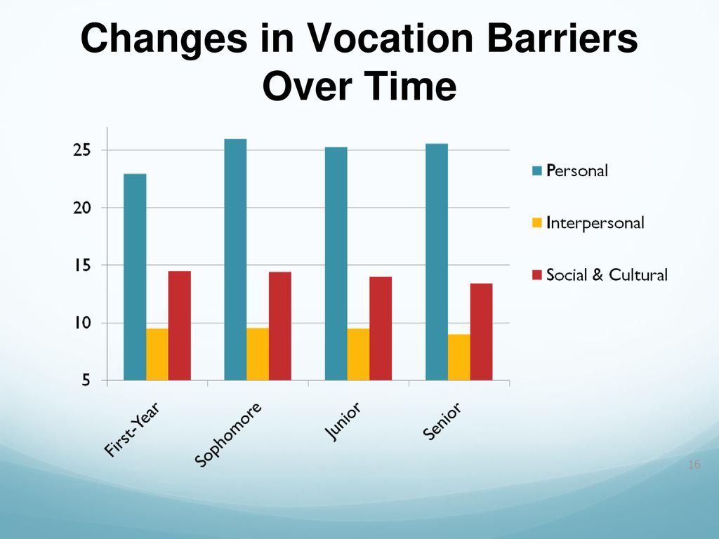 Changes in Vocation Barriers Over Time
