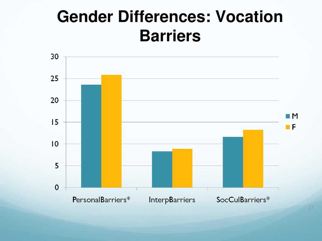 Gender Differences: Vocation Barriers