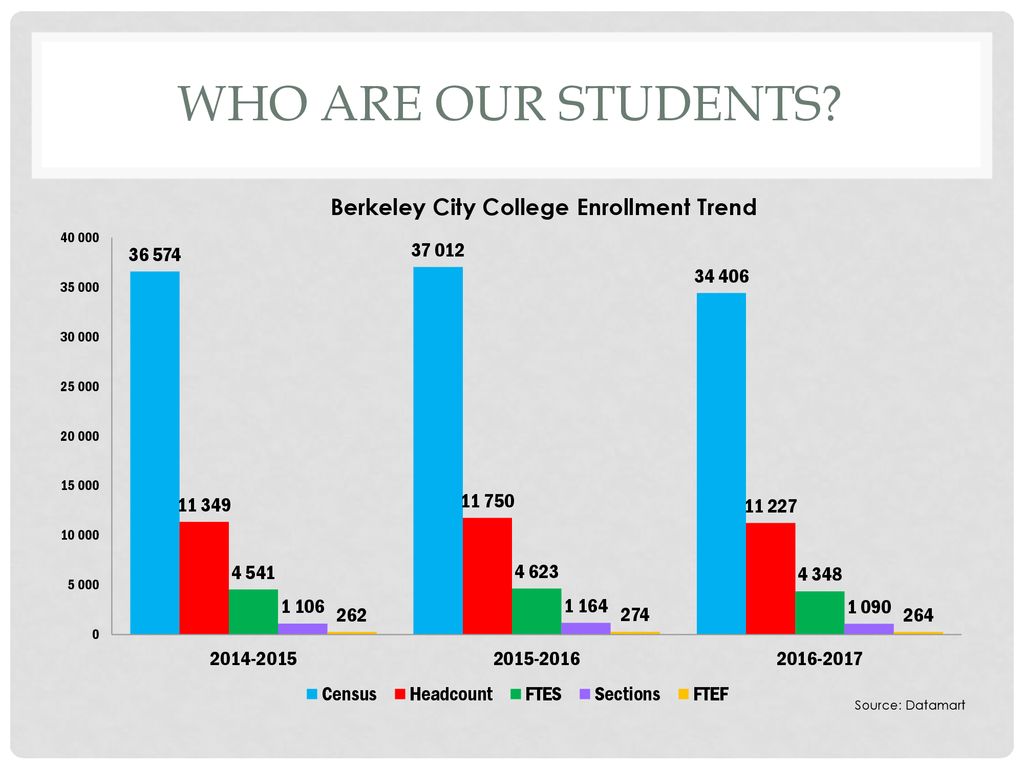 A Berkeley City College Student Success Initiative ppt download