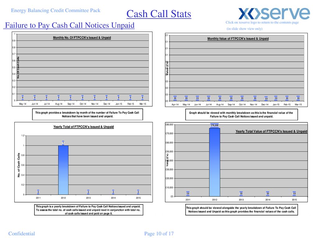 Cash Call Stats Failure to Pay Cash Call Notices Unpaid