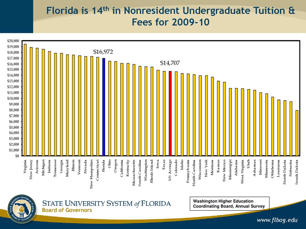 Florida 48th in Undergraduate Tuition & Fees - ppt download