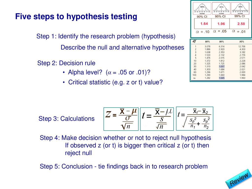 Five steps to hypothesis testing