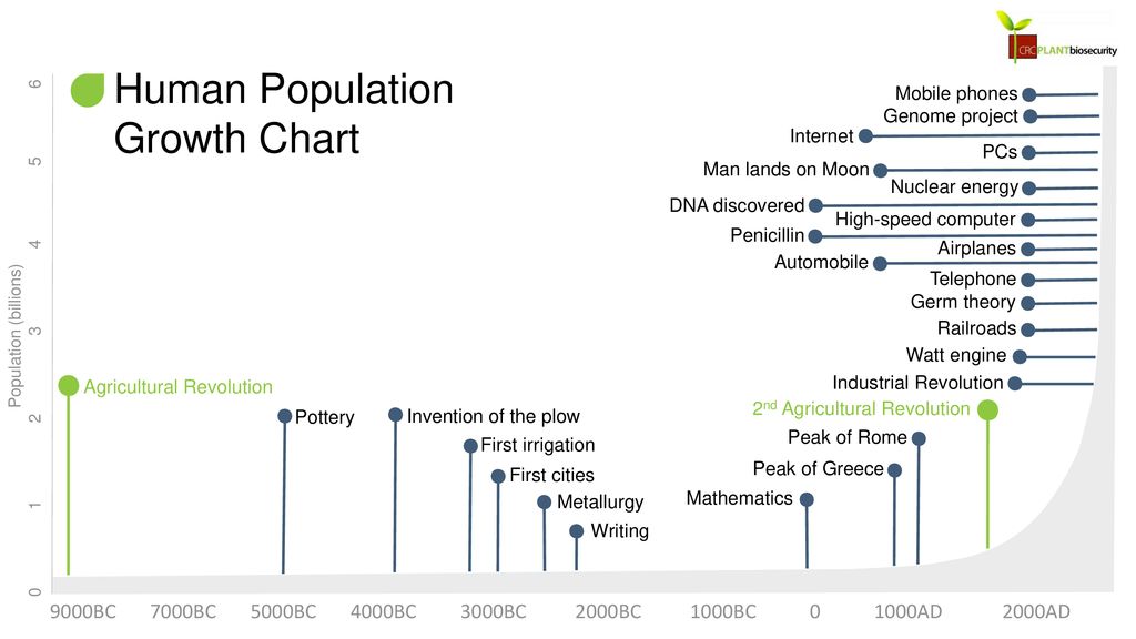Human Population Chart