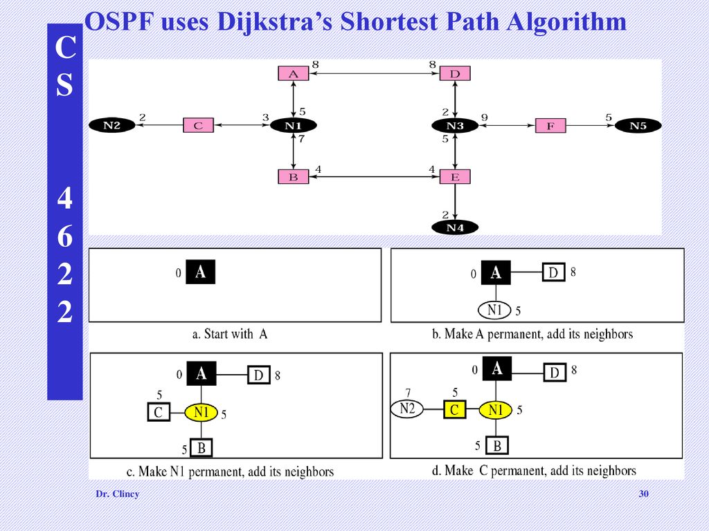 OSPF uses Dijkstra’s Shortest Path Algorithm