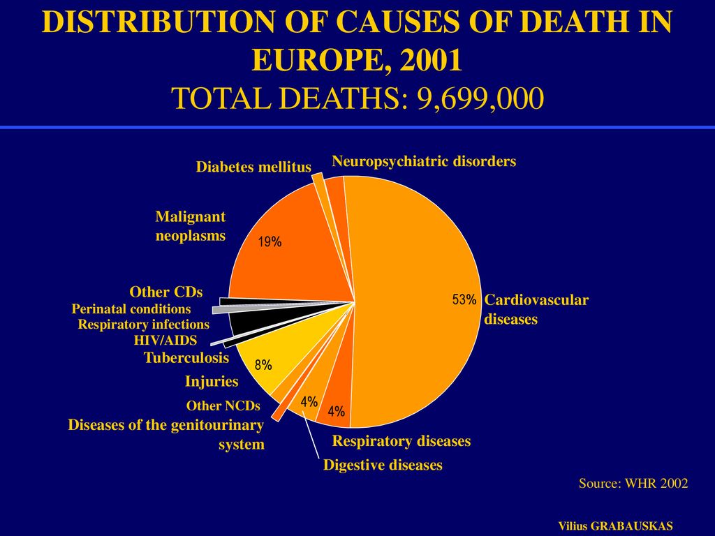 DISTRIBUTION OF CAUSES OF DEATH IN EUROPE, 2001