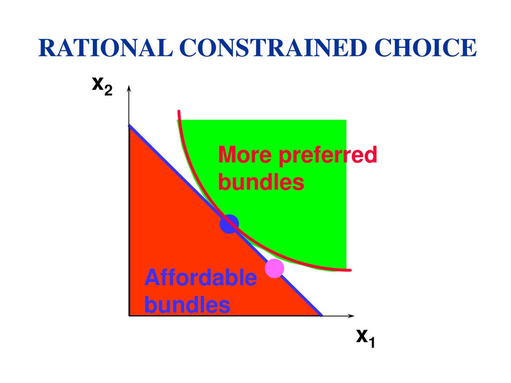 Rational Constrained Choice graph