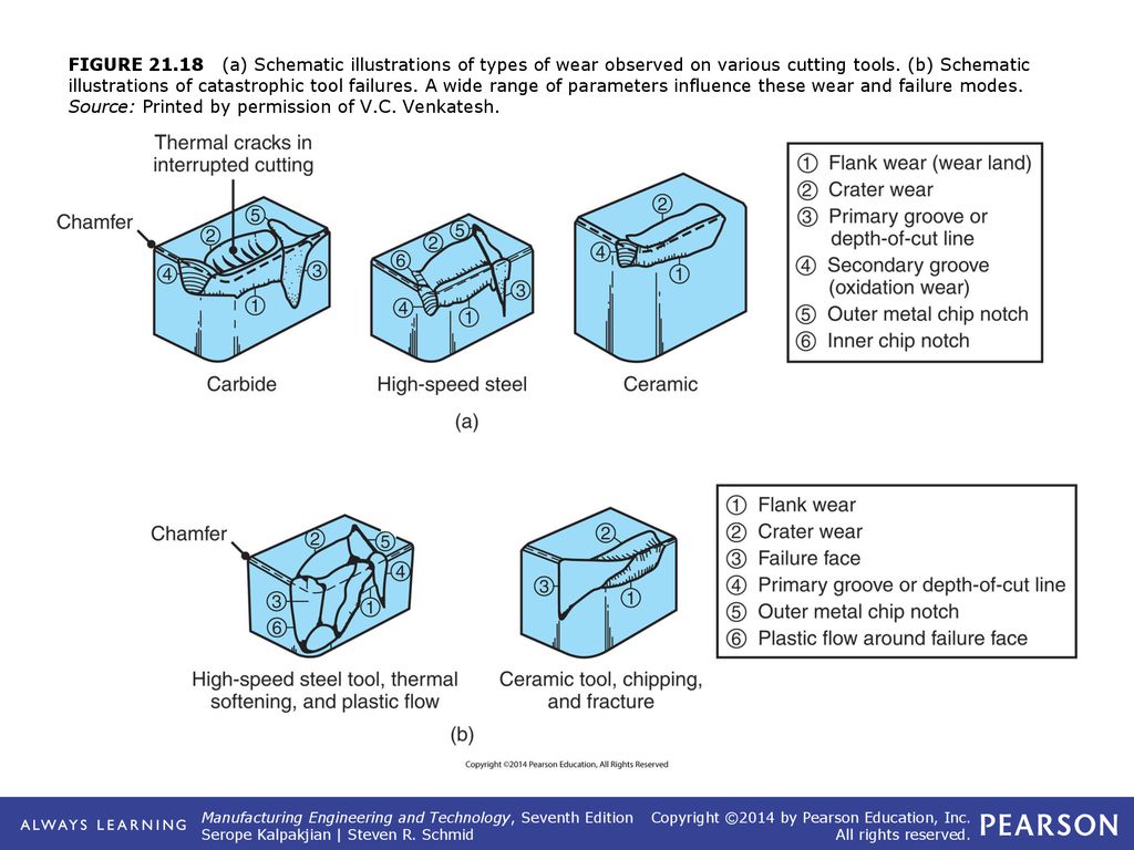 Metal Machining Course Ppt Video Online Download