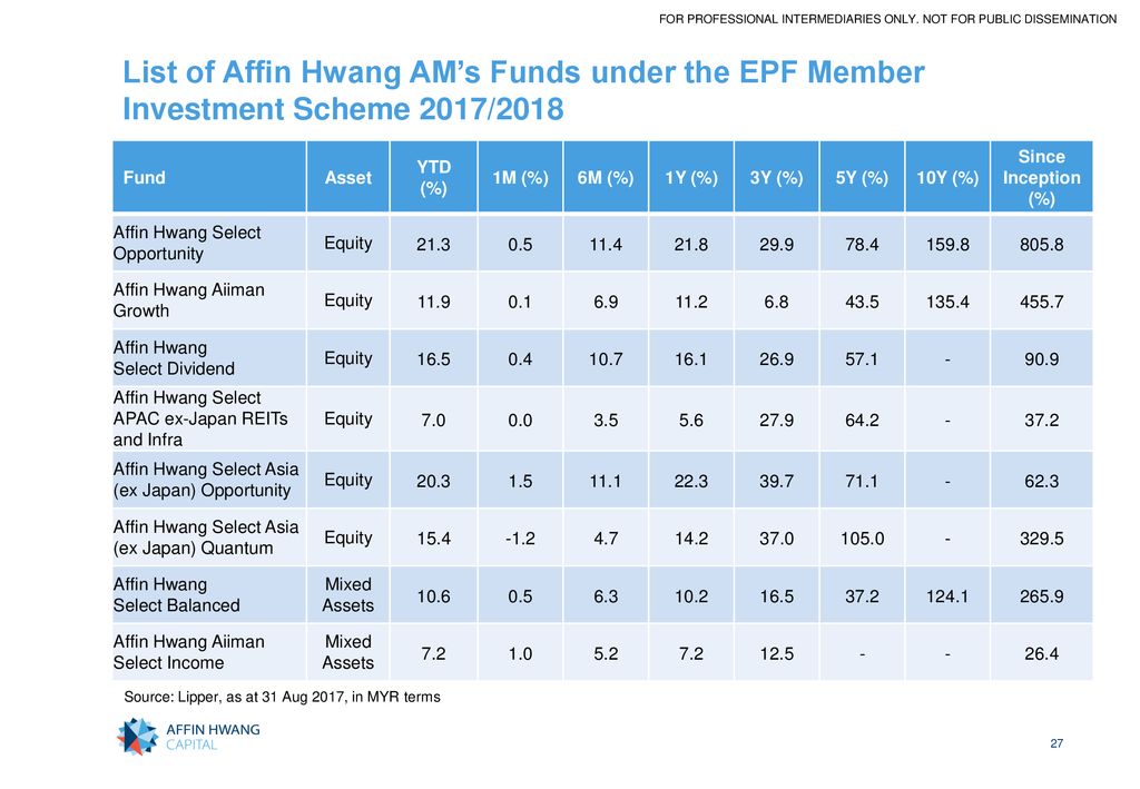 Affin hwang select bond fund
