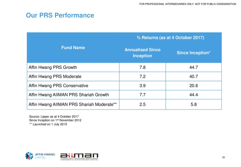 Deciphering The Top 10 Performing Growth Category Prs Funds Invest Made Easy I3investor