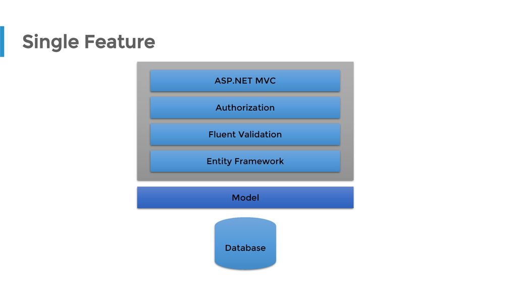 Single Feature ASP.NET MVC Authorization Fluent Validation
