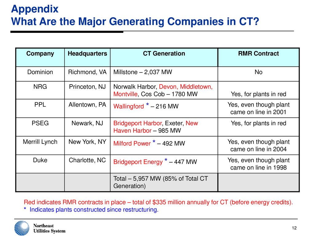 Appendix What Are the Major Generating Companies in CT