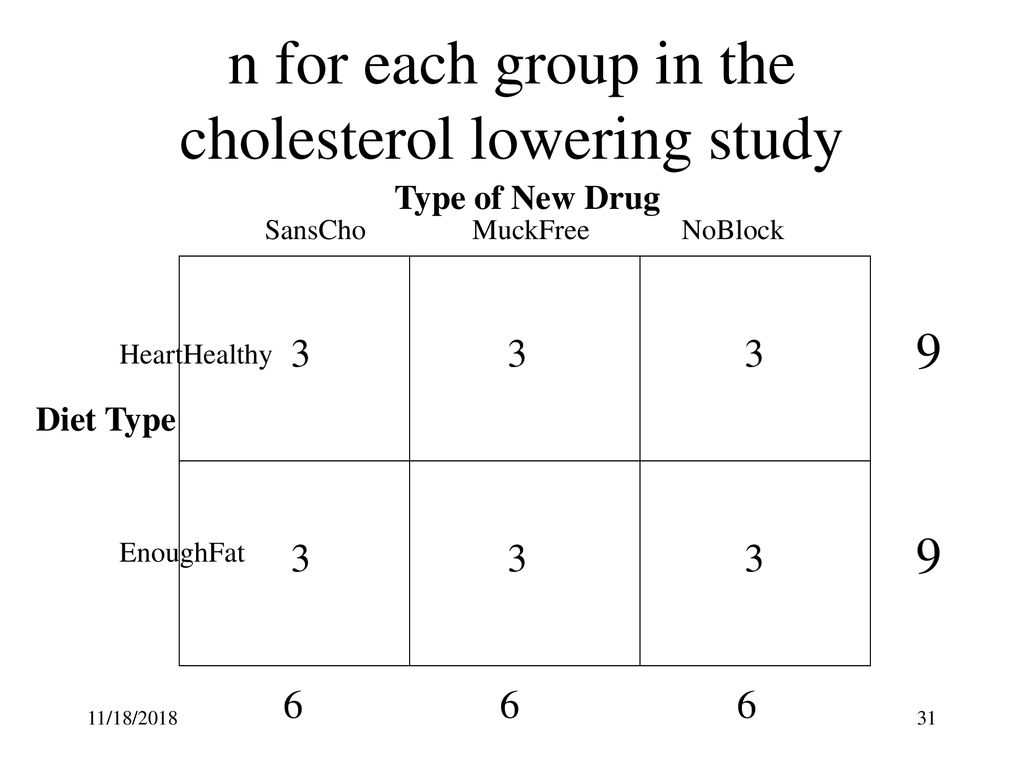 n for each group in the cholesterol lowering study